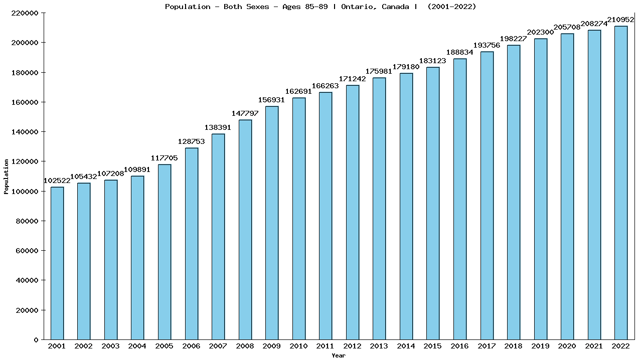 Graph showing Populalation - Elderly Men And Women - Aged 85-89 - [2000-2022] | Ontario, Canada